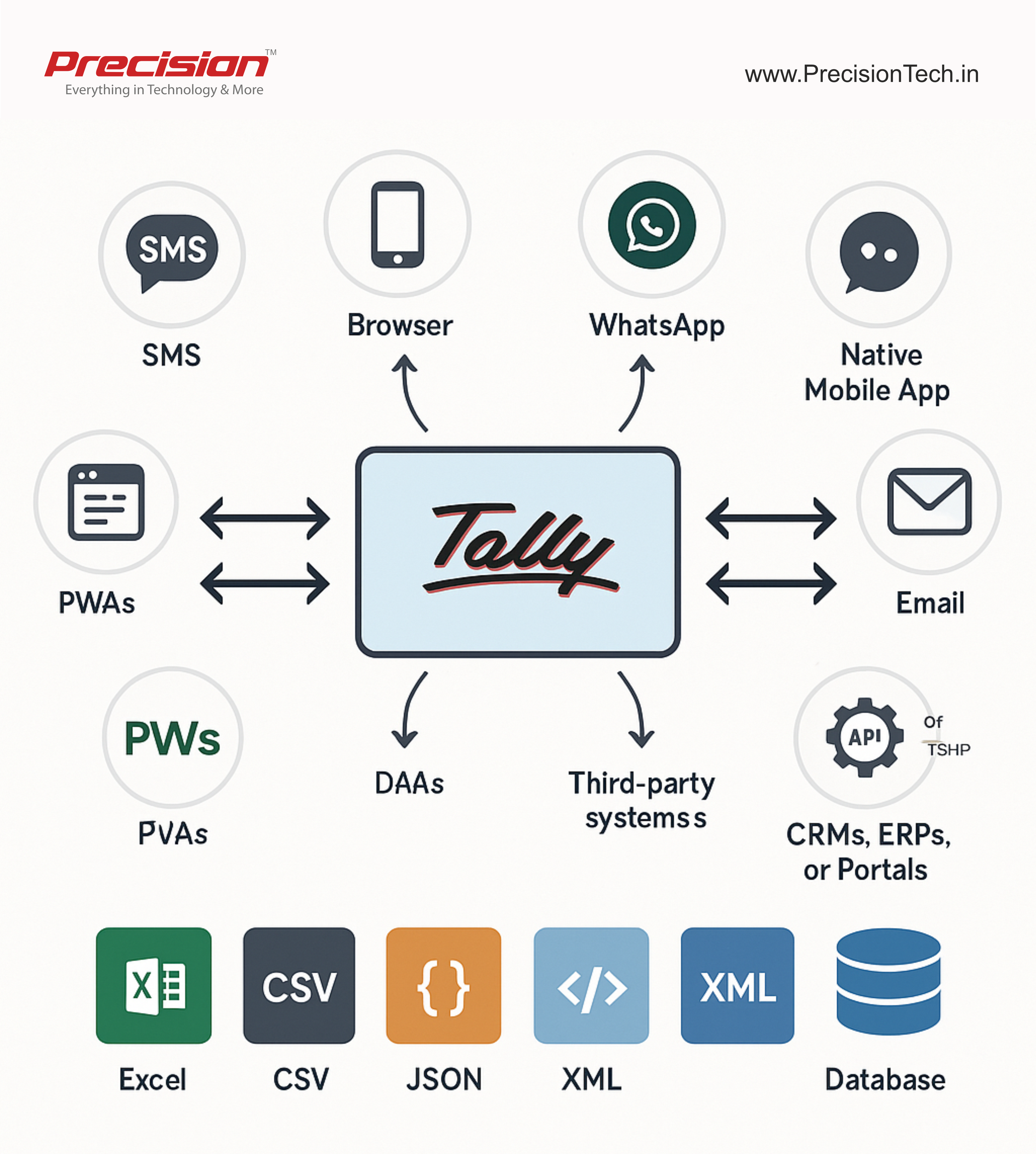 Mobile to Tally and back